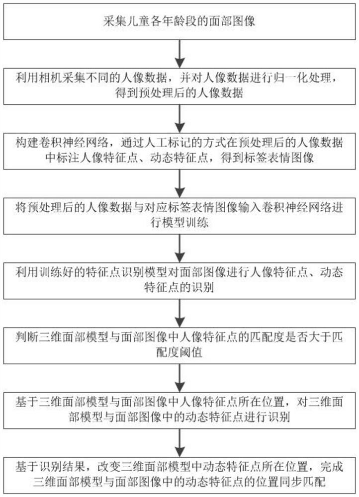 Child growth file construction method based on VR technology