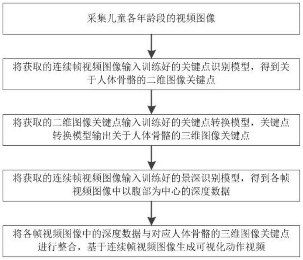 Child growth file construction method based on VR technology