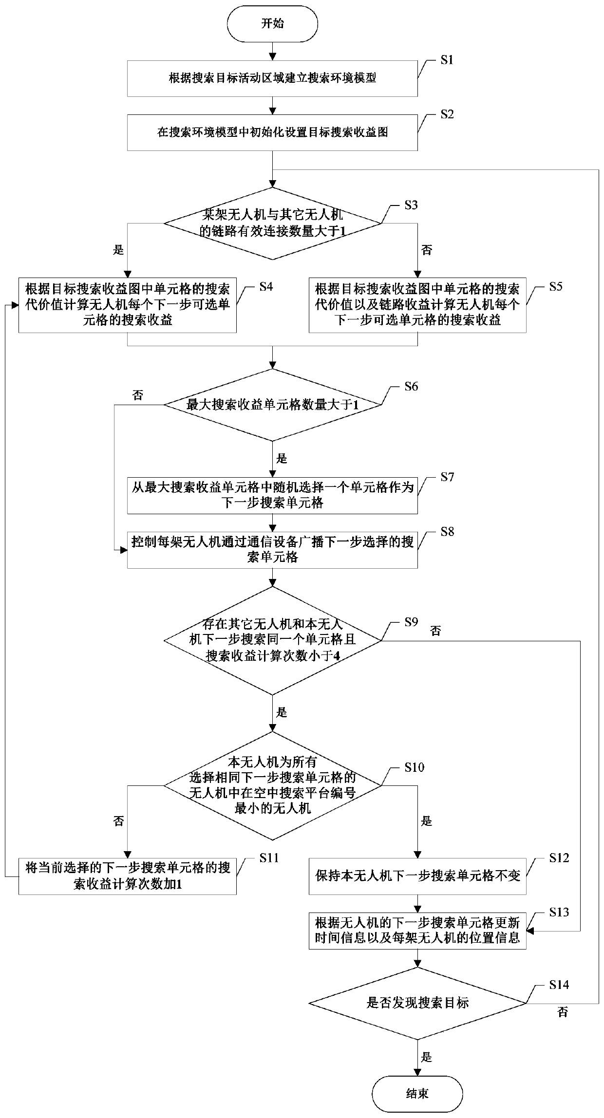 A UAV collaborative search method for targets with discontinuous observation characteristics