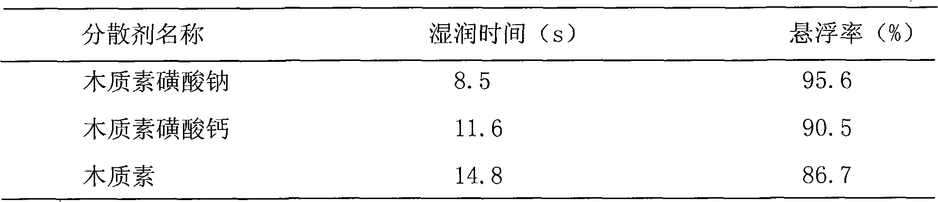A kind of novel corn seed coating agent and preparation method thereof