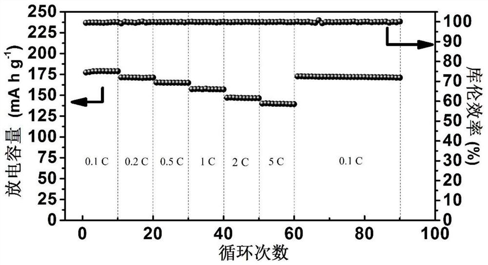 A preparation process for improving the cycle performance and conductivity of high-nickel cathode materials