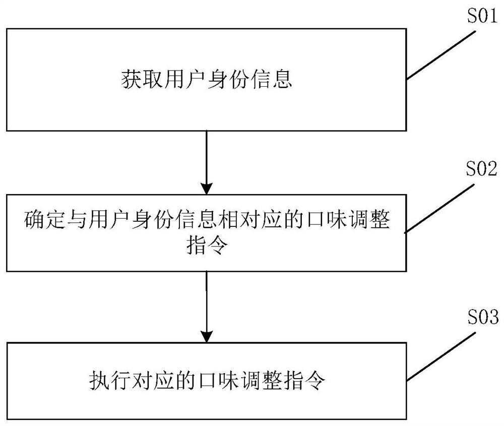 Control method and device for beer preparation equipment and beer preparation equipment