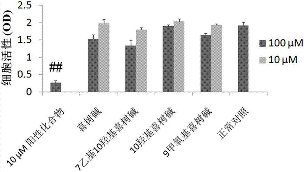 Medical application of camptothecin and its derivative in resisting Alzheimer disease