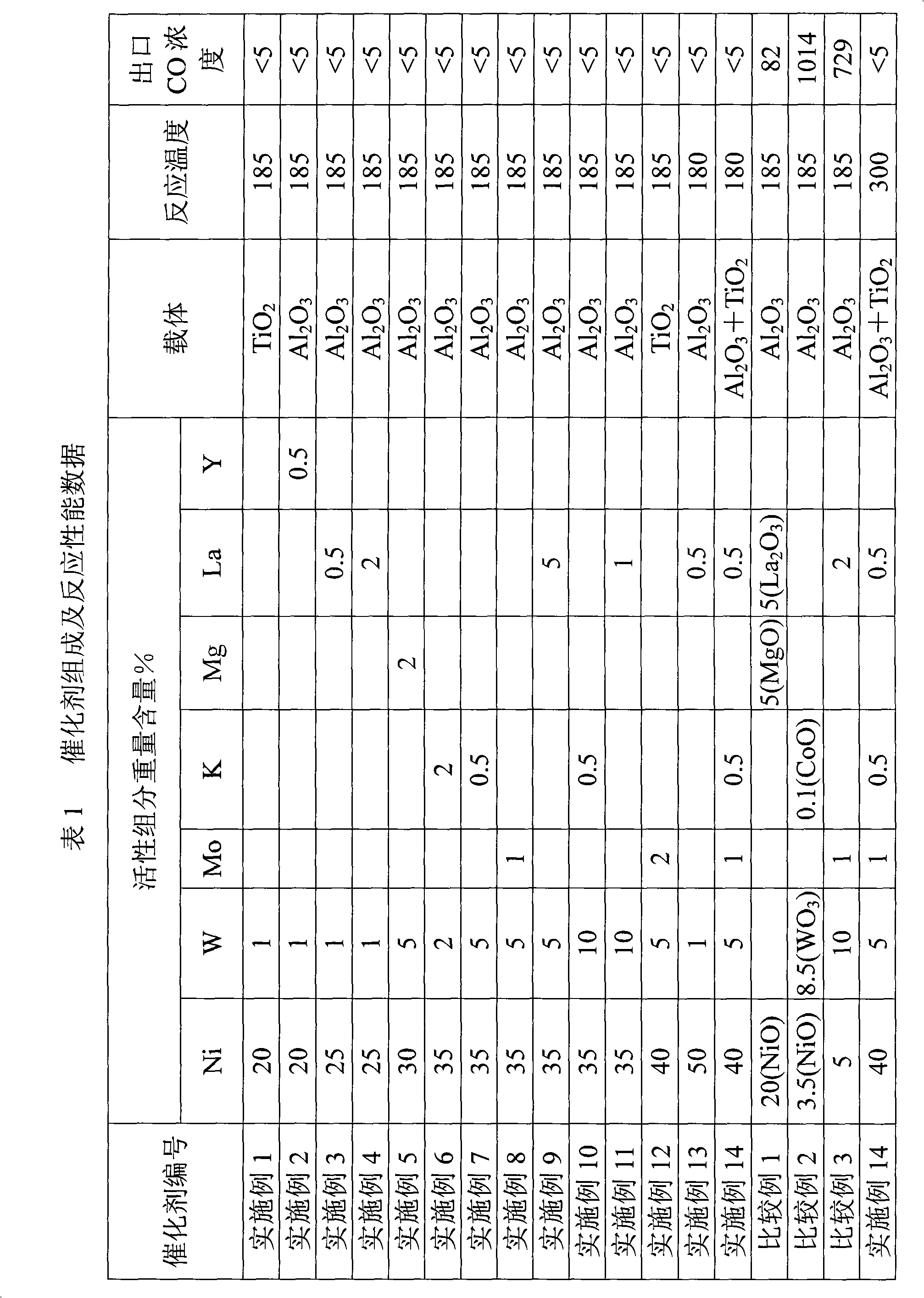 Methanation catalyst for removing trace amounts of oxycarbide