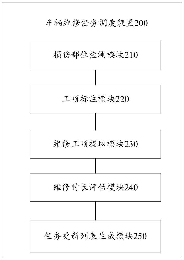 Vehicle maintenance task scheduling method and device, equipment and storage medium