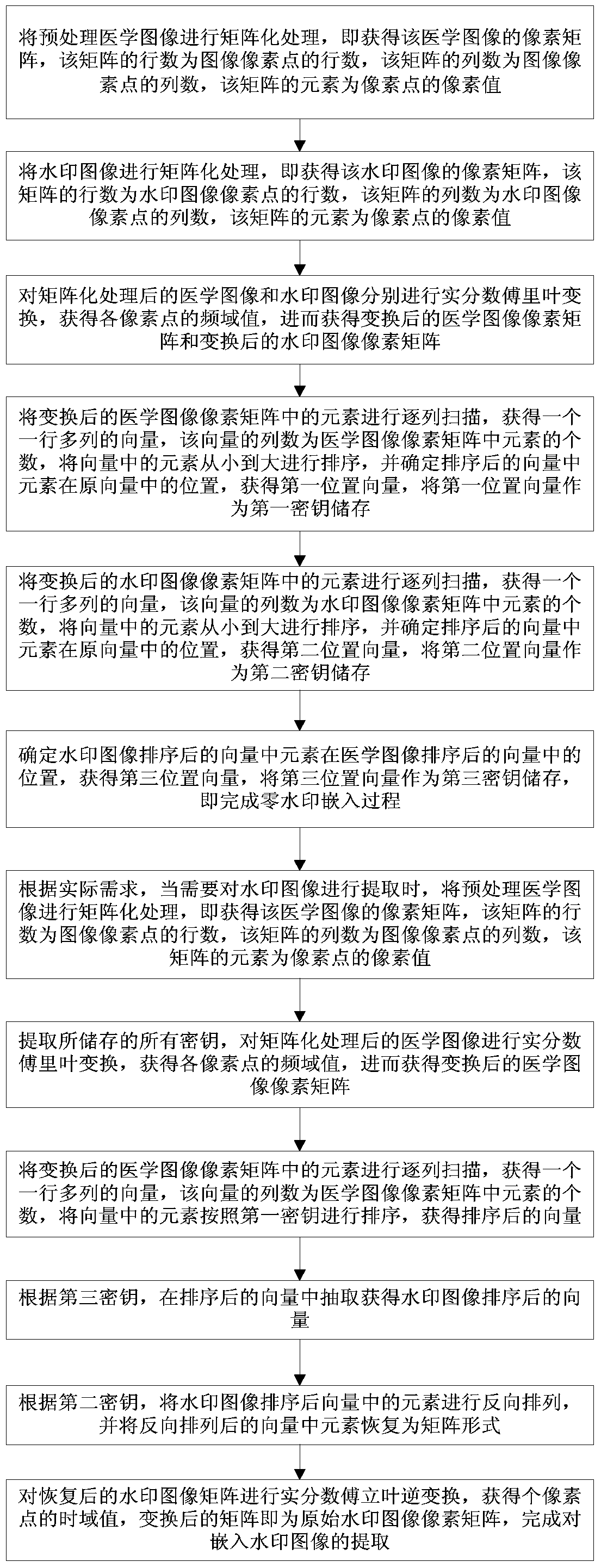 Embedding and extraction method of medical image zero watermark based on real fractional Fourier transform