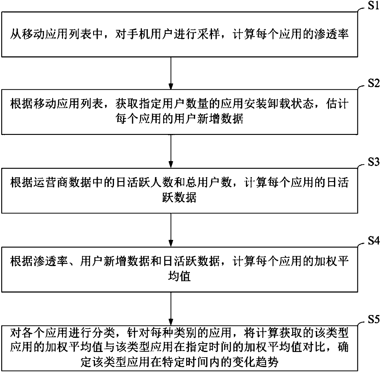 Application potential assessment method and system