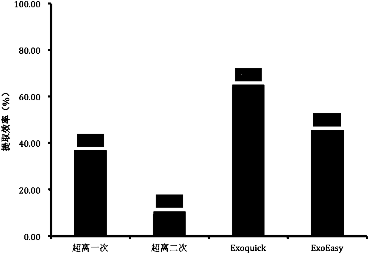 Method for evaluation and quality control of vesicle separating efficiency based on liposome