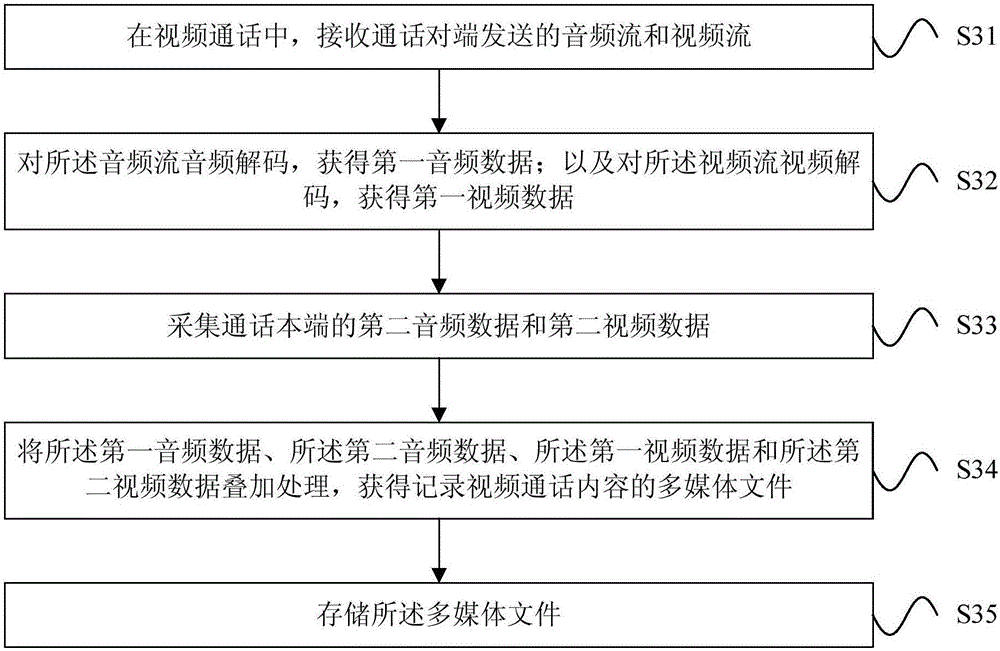 Video conversation recording method and device