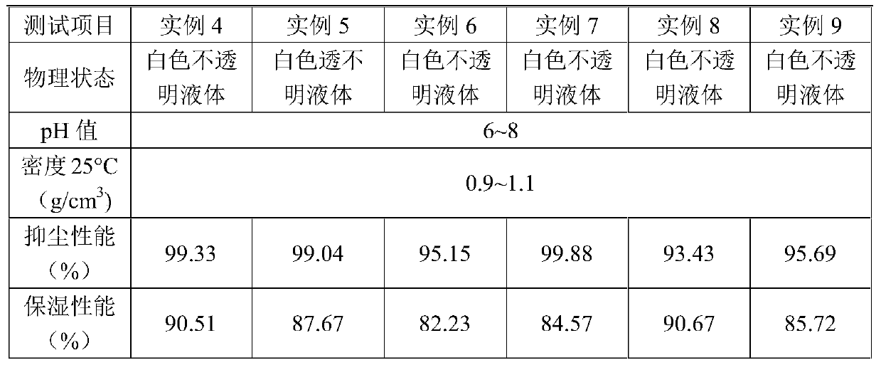 Wetting type dust suppressant for road flying dust, and preparation method thereof