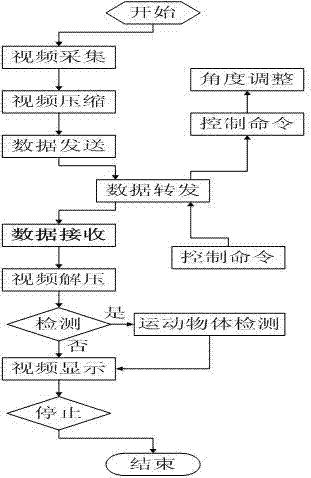 Method for realizing wireless network intelligent video monitoring system