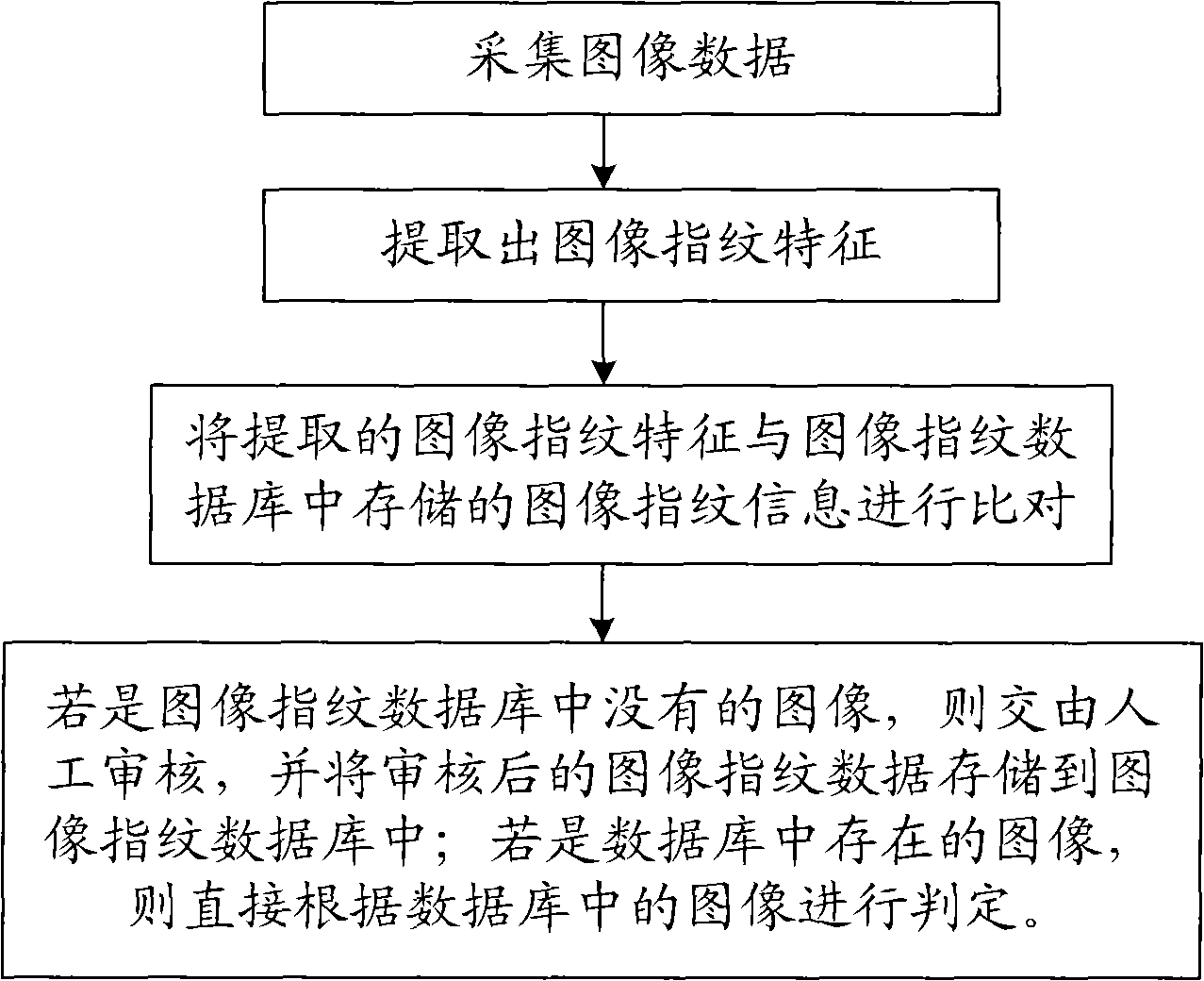 Image fingerprint extracting method and equipment thereof, and information filtering method and system thereof