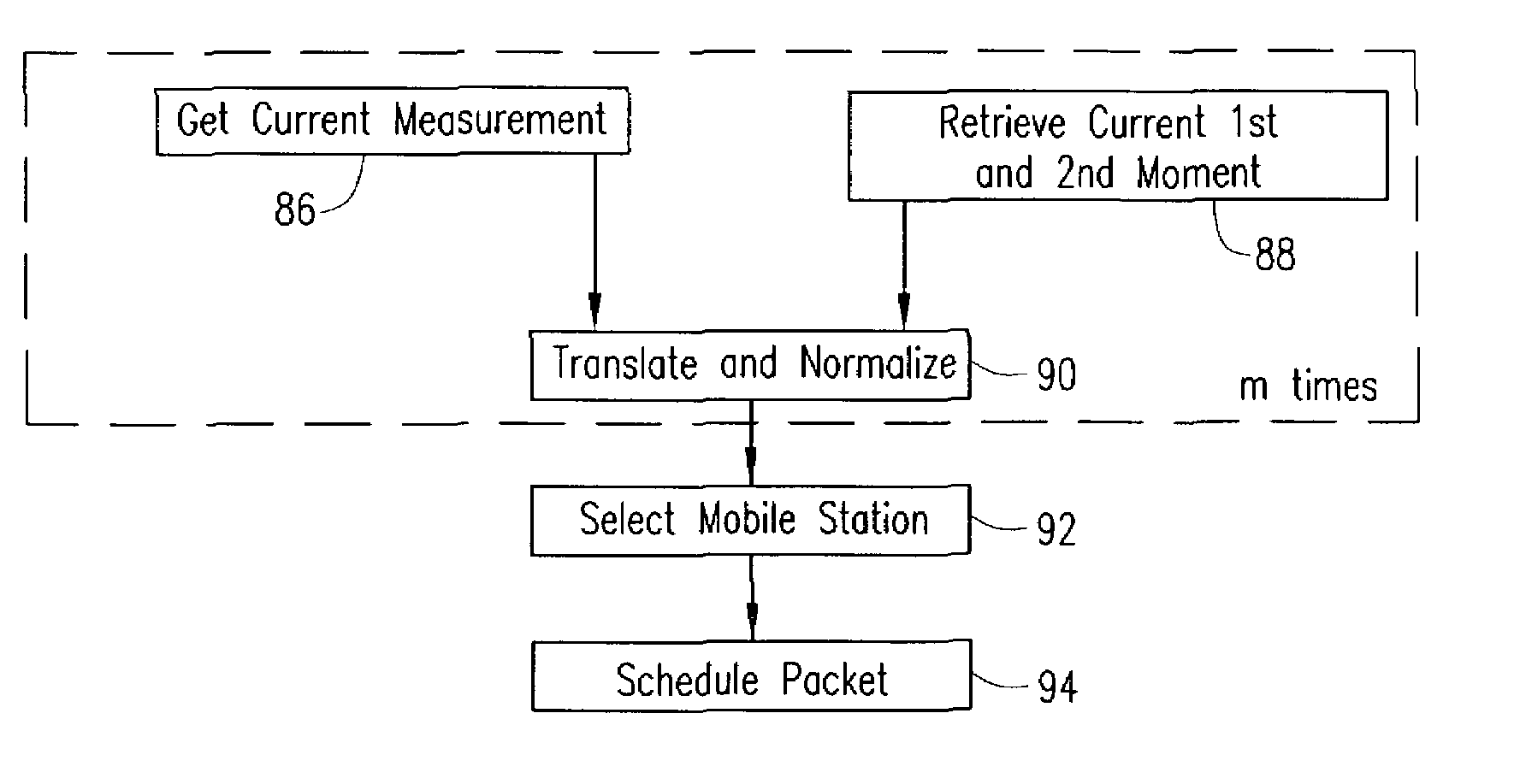 System and method for fair, channel-dependent scheduling for wireless systems