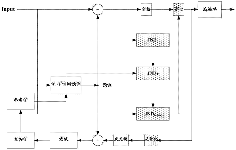 A video image coding method and device