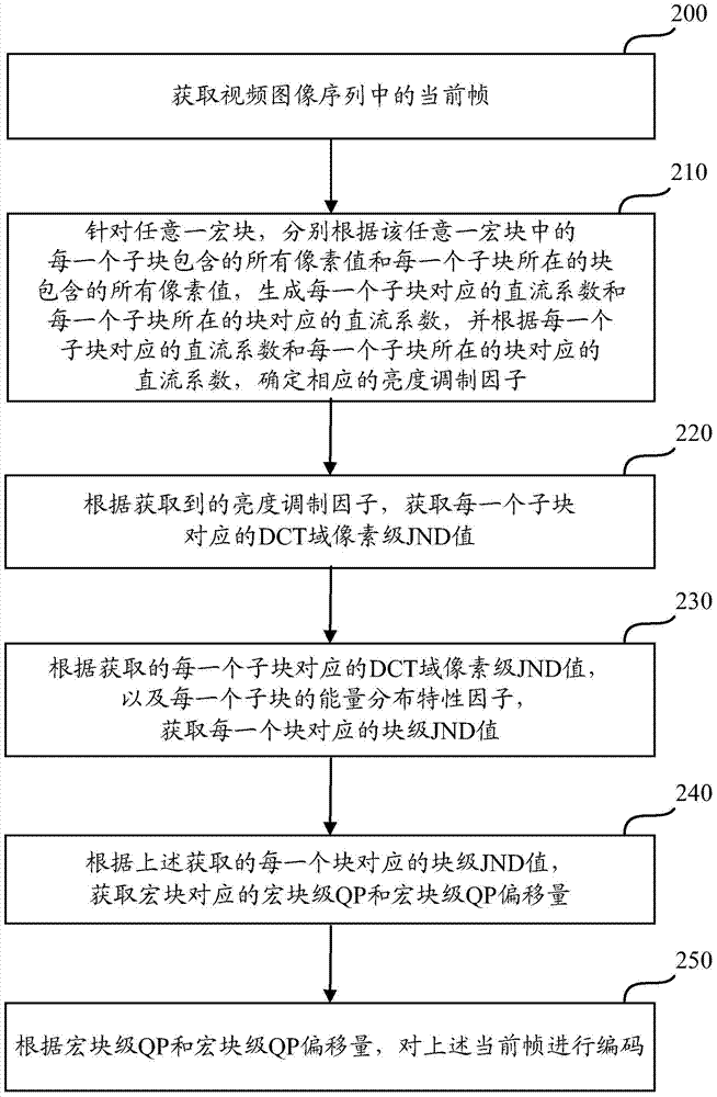 A video image coding method and device