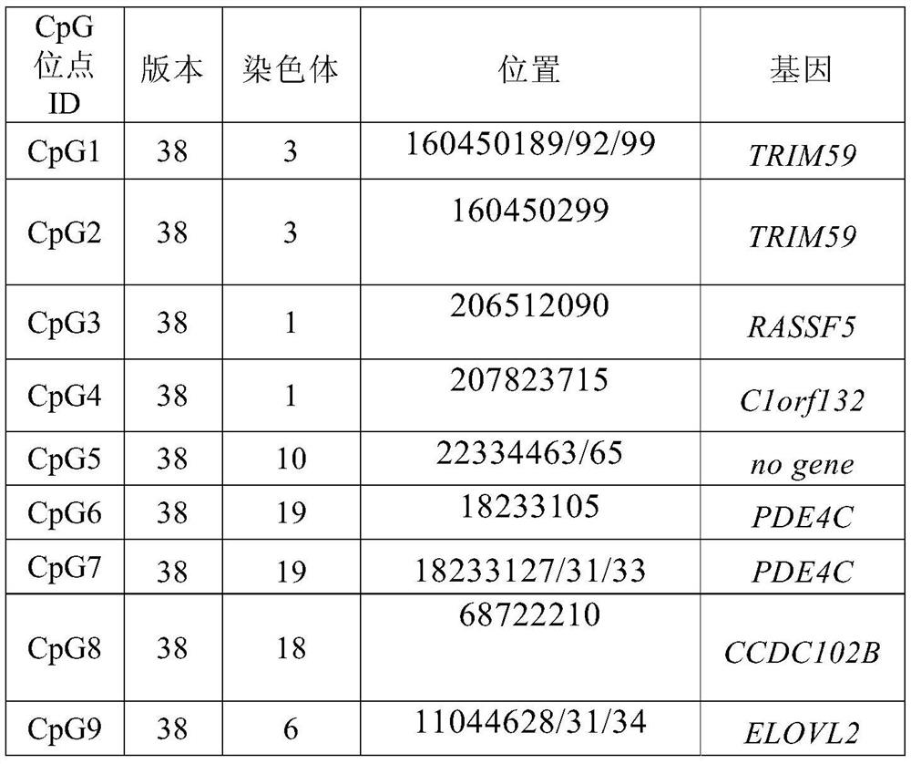 A method and system for obtaining the age of male individuals in Chinese population