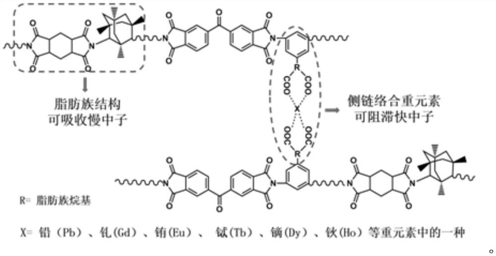 A kind of polyimide fiber with multi-block structure and its preparation and application