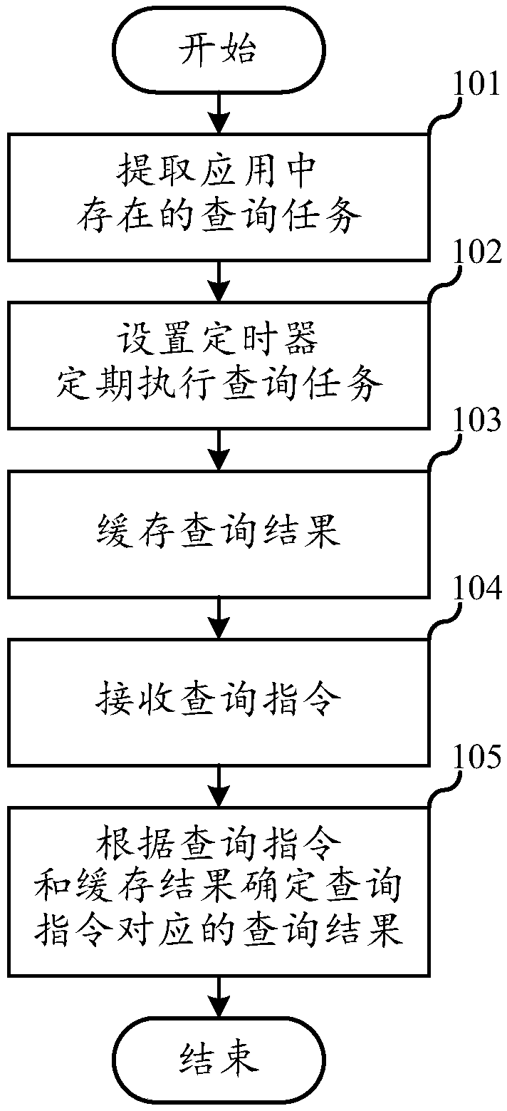 Data query method and device, electronic equipment and storage medium