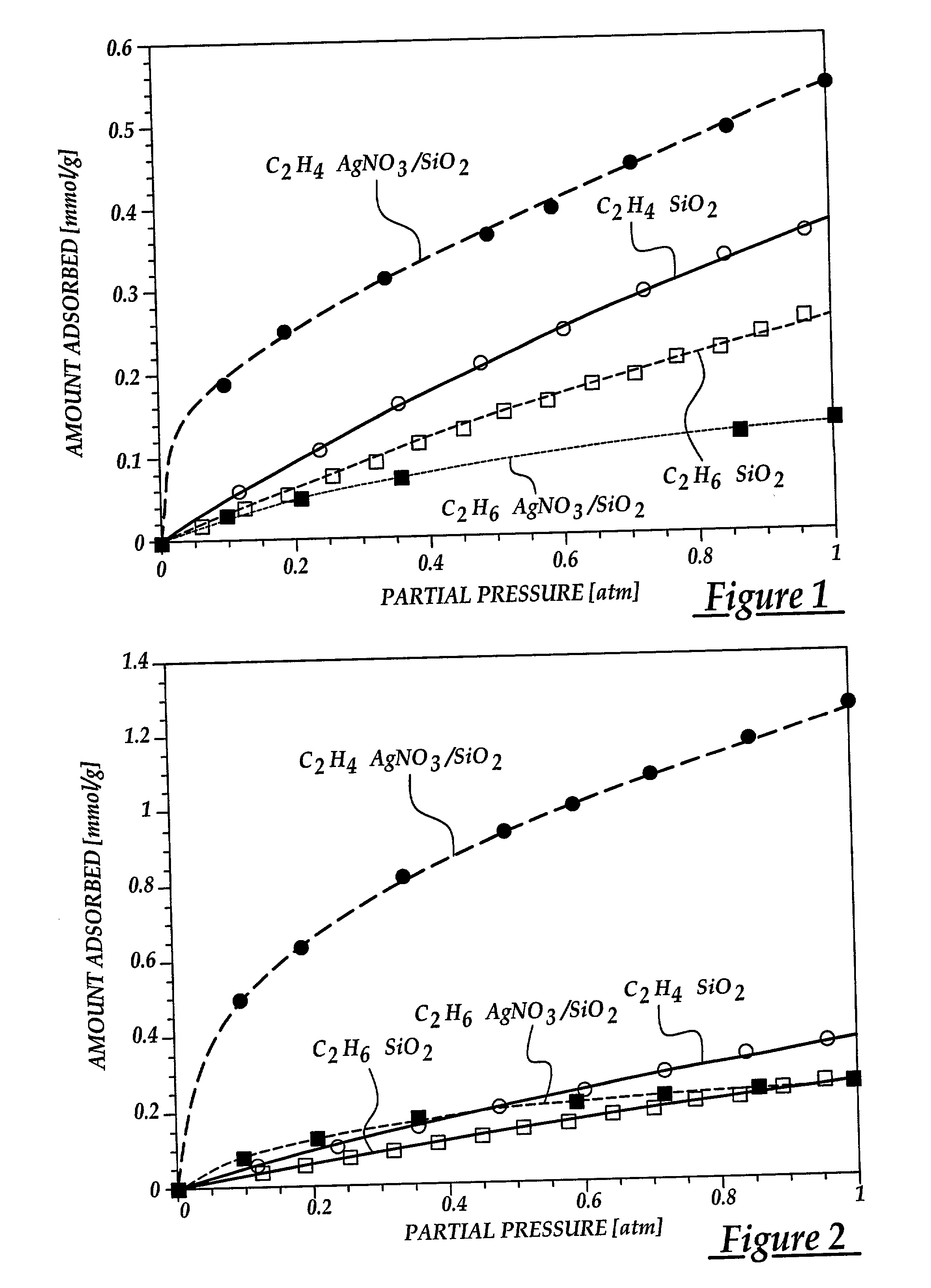 Selective adsorption of alkenes using supported metal compounds