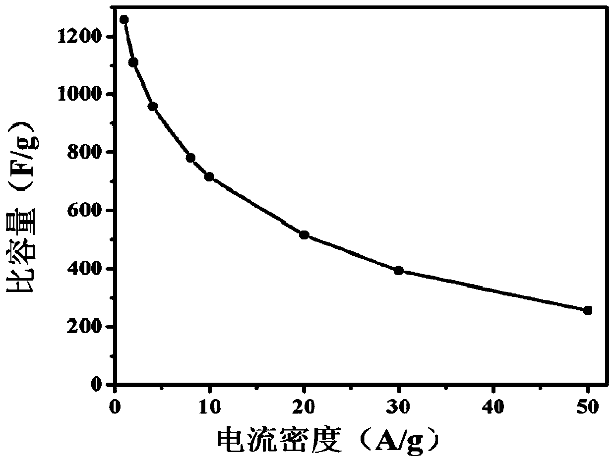 Carbon-sulfur double doped electrode material and preparation method thereof