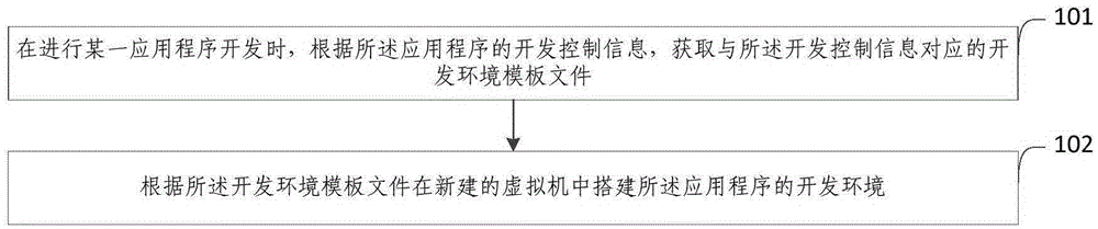 Automatic creating method and system of development environment