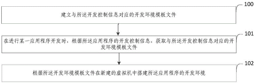 Automatic creating method and system of development environment