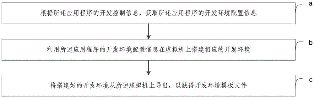 Automatic creating method and system of development environment