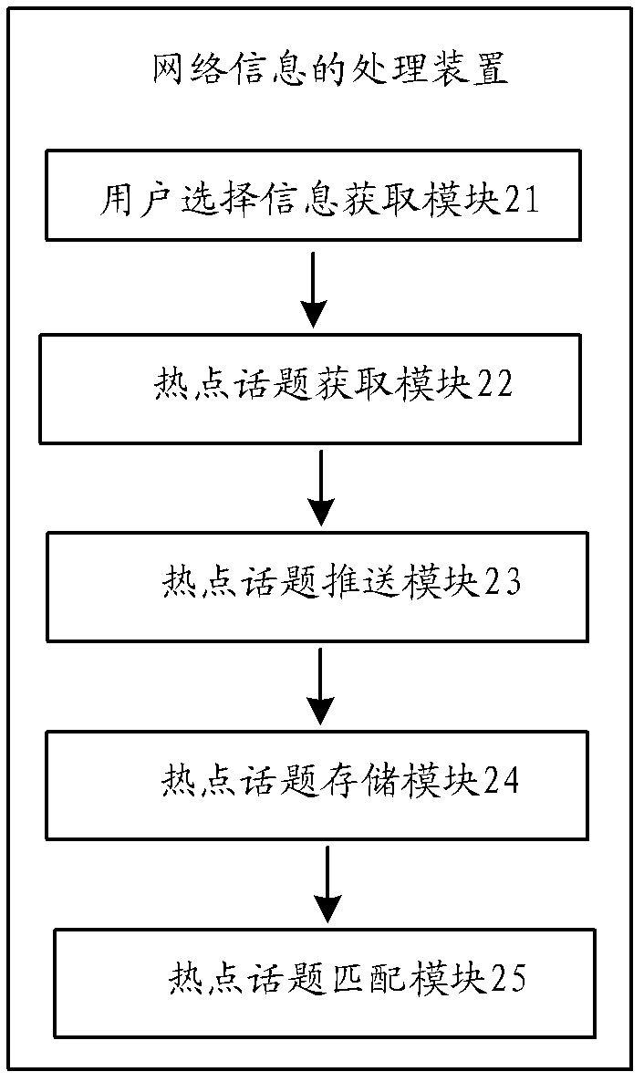 Network information processing method and device