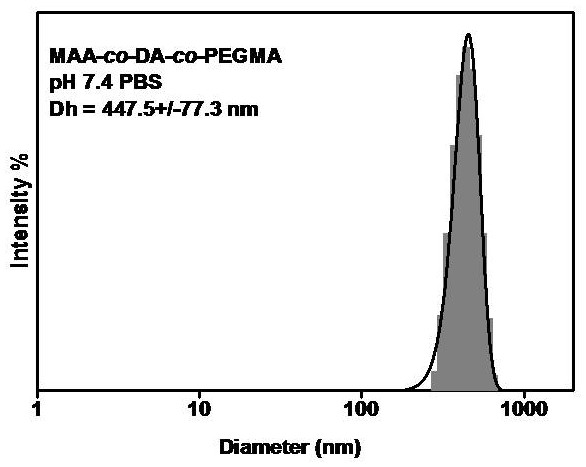 a maa  <i>-co-</i> daa  <i>-co-</i> pegma copolymer and its preparation method and application