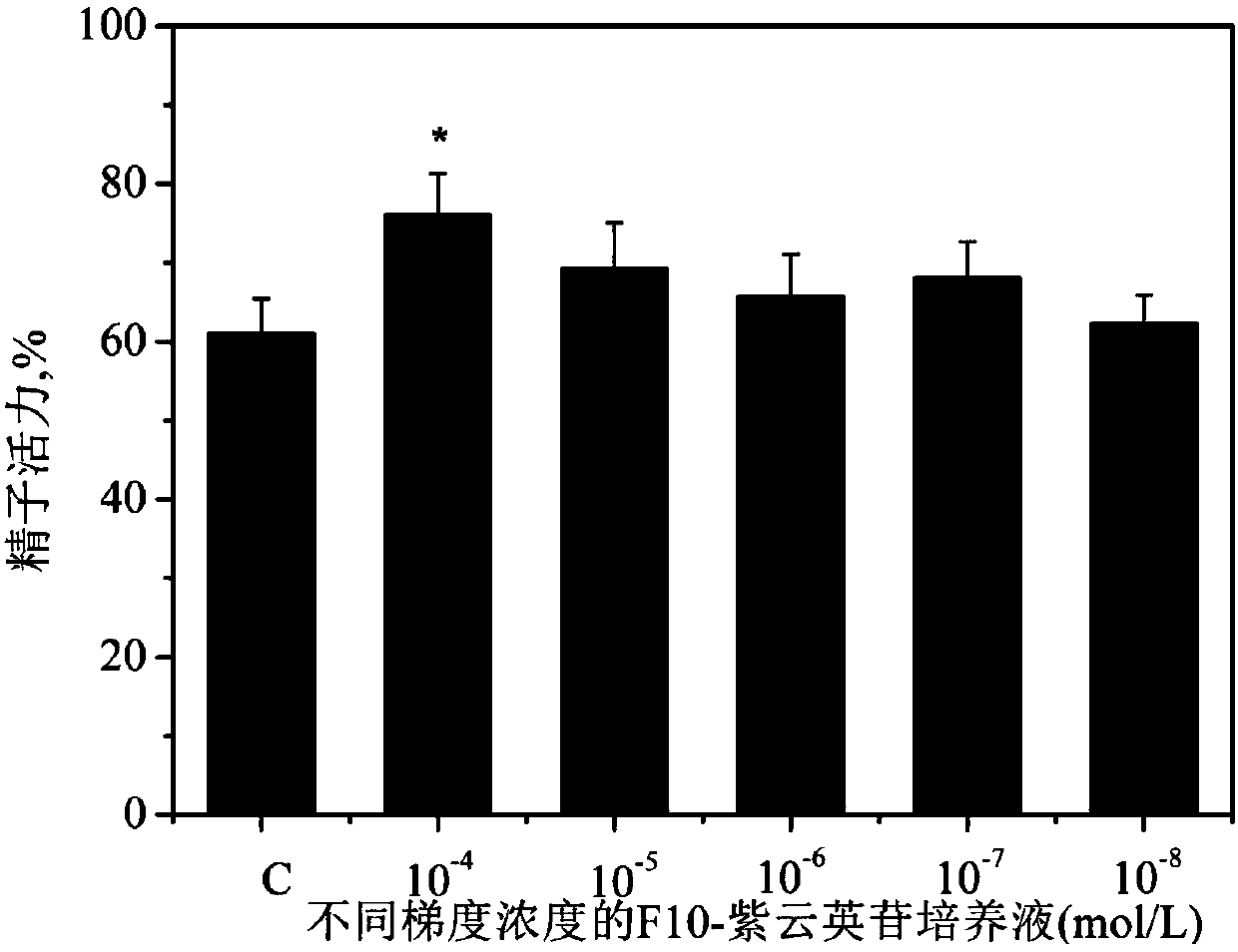 Composition containing astragalin and application thereof