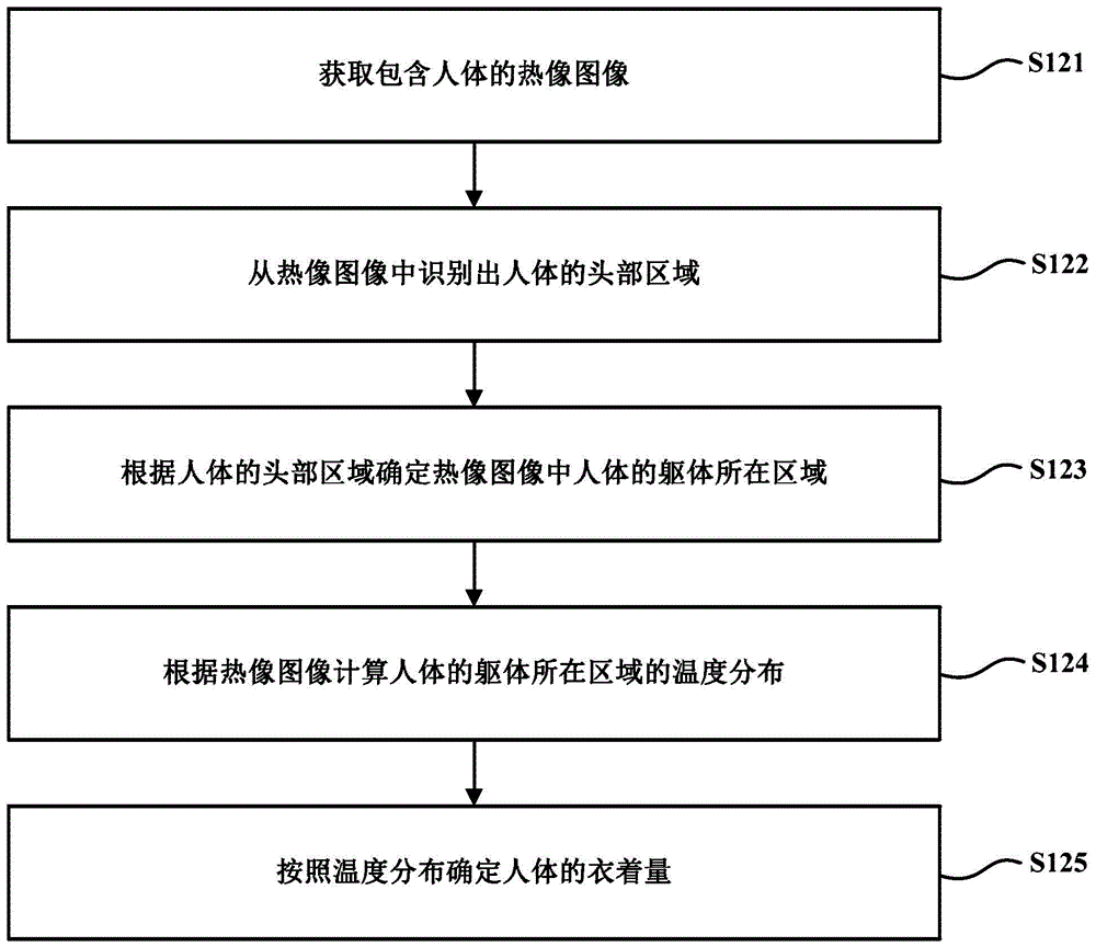 Adjustment method and device for operating state of air conditioner