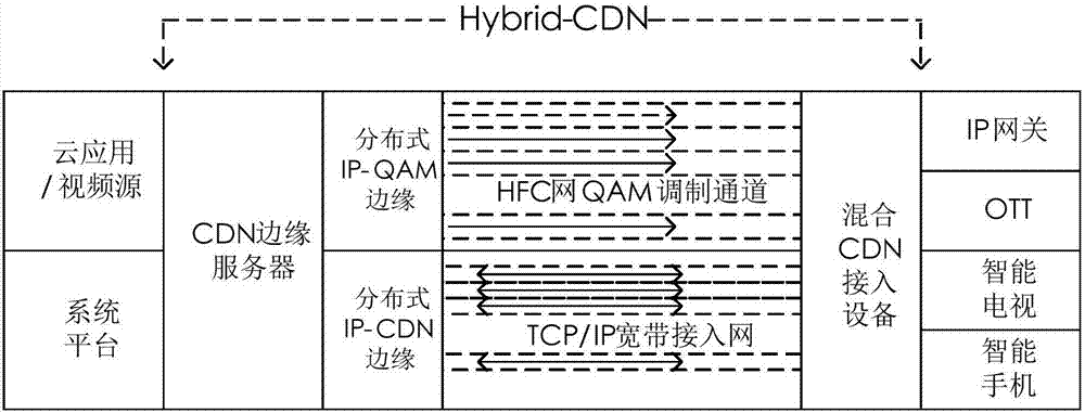 Method and system for hybrid-CDN (Content Delivery Network) video stream delivery network