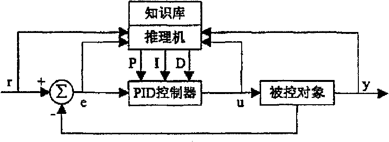 PID control based self-focusing lens ion exchange temperature control method and device