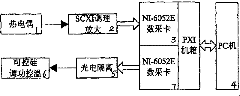 PID control based self-focusing lens ion exchange temperature control method and device
