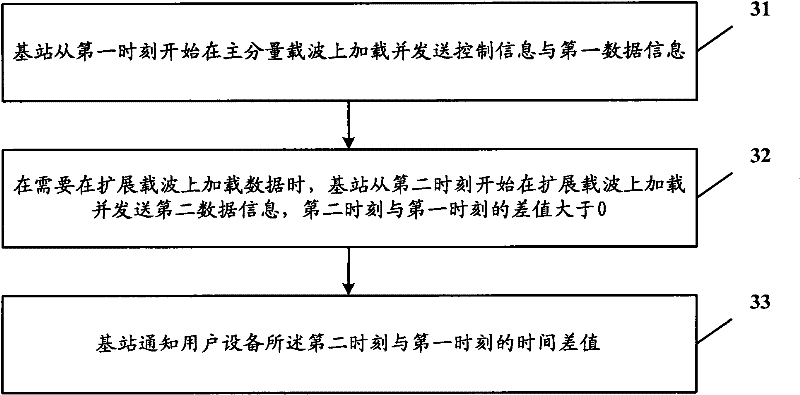 Method for processing extended carrier in carrier polymerization system, base station and user equipment