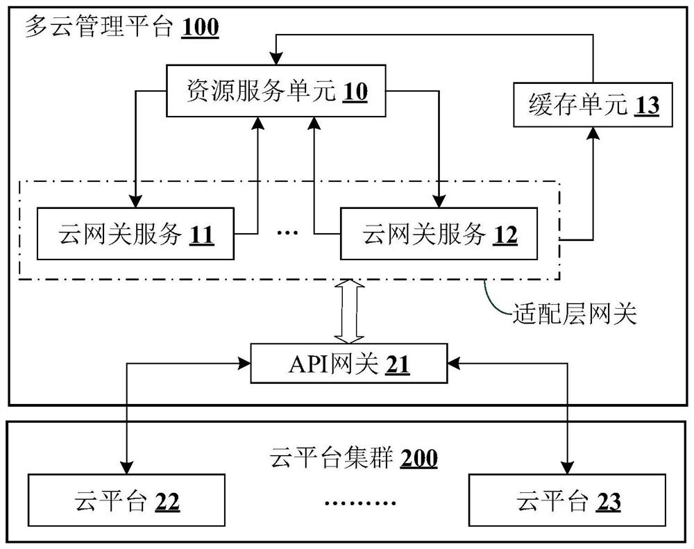 Resource synchronization method and system for multiple cloud platforms, and electronic equipment