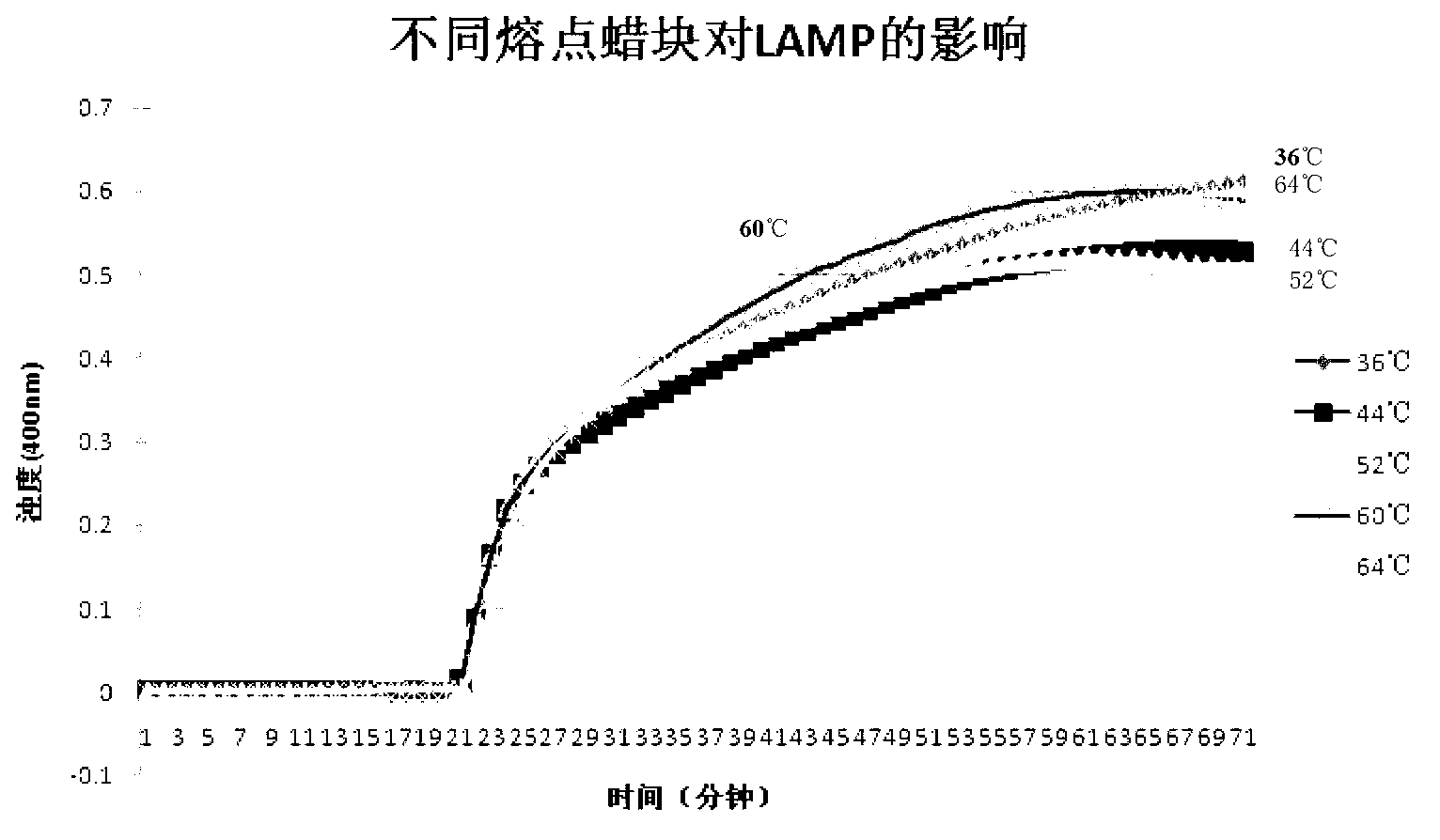 Method for preventing nucleic acid contamination and indicating reaction result in nucleic acid isothermal amplification reaction