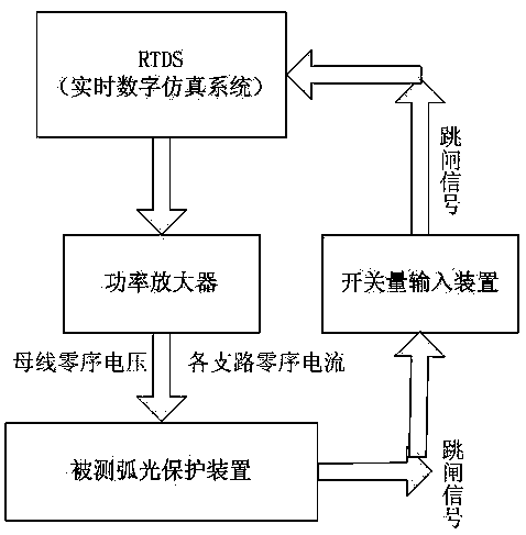 A test method of arc light grounding line selection device based on rtds