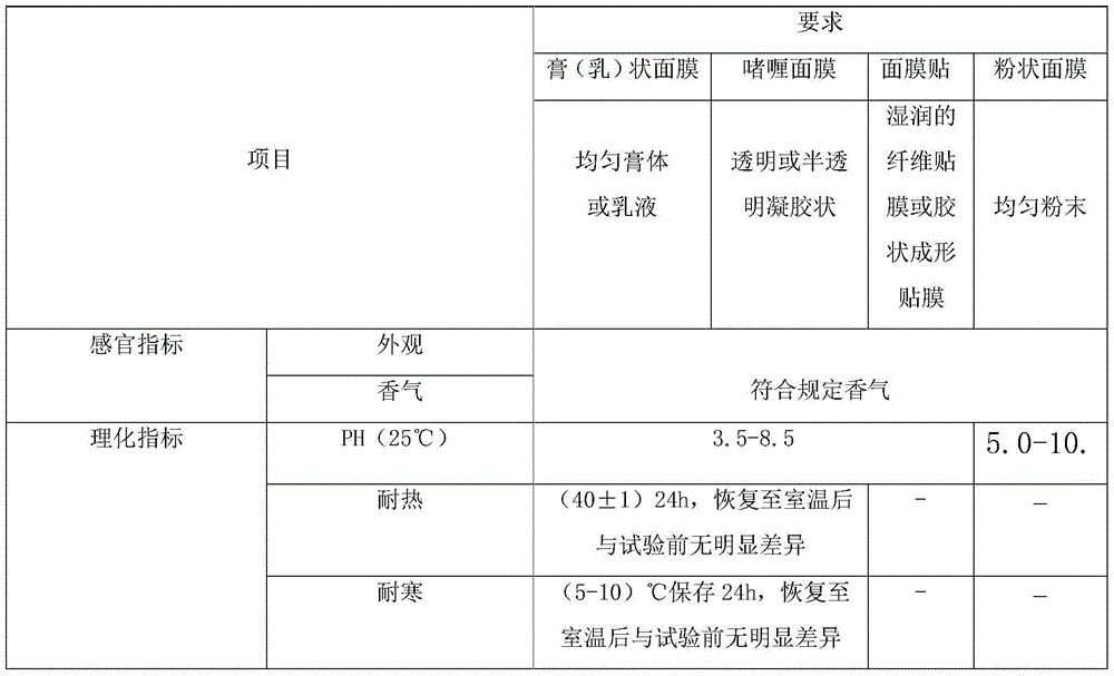 Pseudo-ginseng traditional Chinese medicinal facial mask paste and preparation method thereof