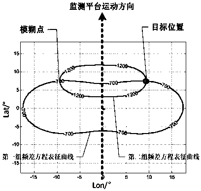 Narrow-band electromagnetic radiation source target positioning method