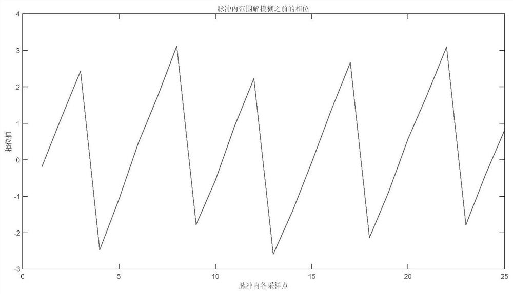 Frequency Estimation Method of Coherent Pulse Signal under Pulse Loss