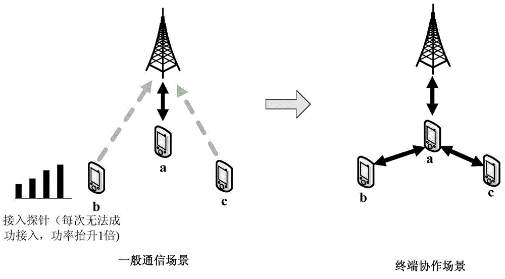 Method and system for increasing mobile network resource utilization rate