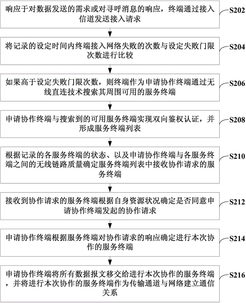 Method and system for increasing mobile network resource utilization rate