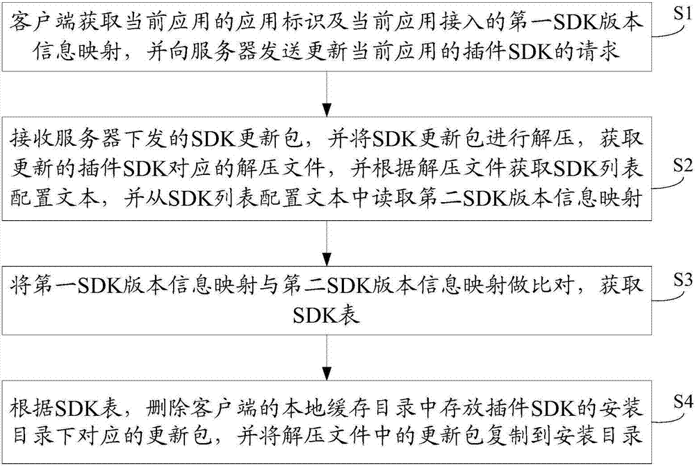 Plug-in SDK loading method and system, and client