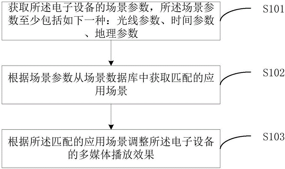 Method and apparatus for adjusting multimedia playing effect, and electronic device