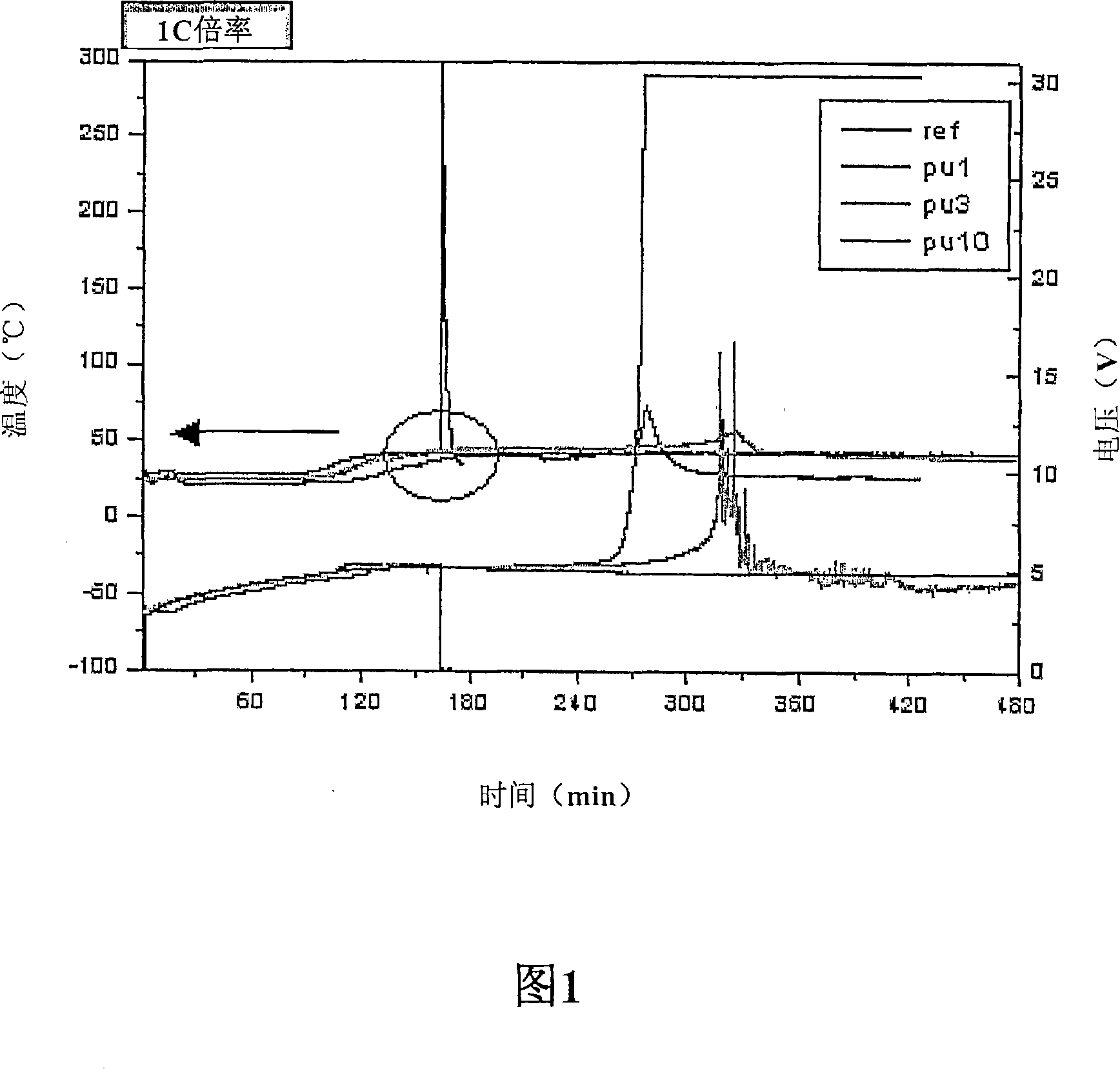 Lithium secondary battery having improved stability to overcharge