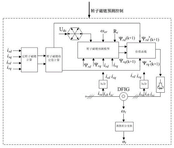 Doubly-fed wind generator fault ride-through model prediction control method