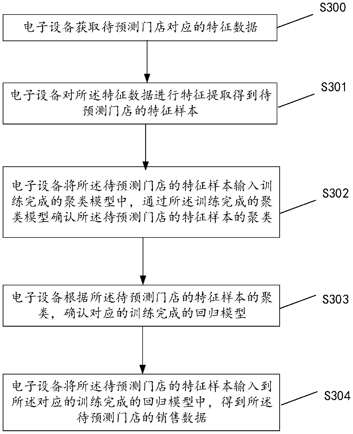 Sales data prediction method and device and related equipment