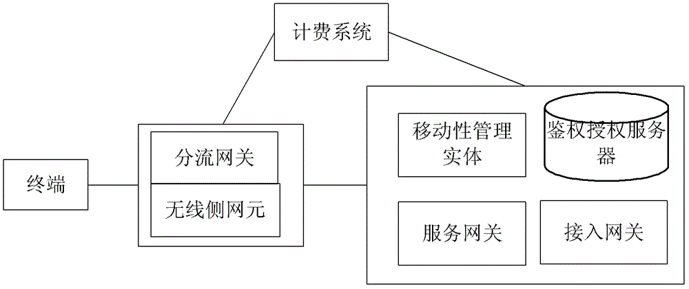 IP data billing method and device