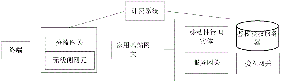 IP data billing method and device